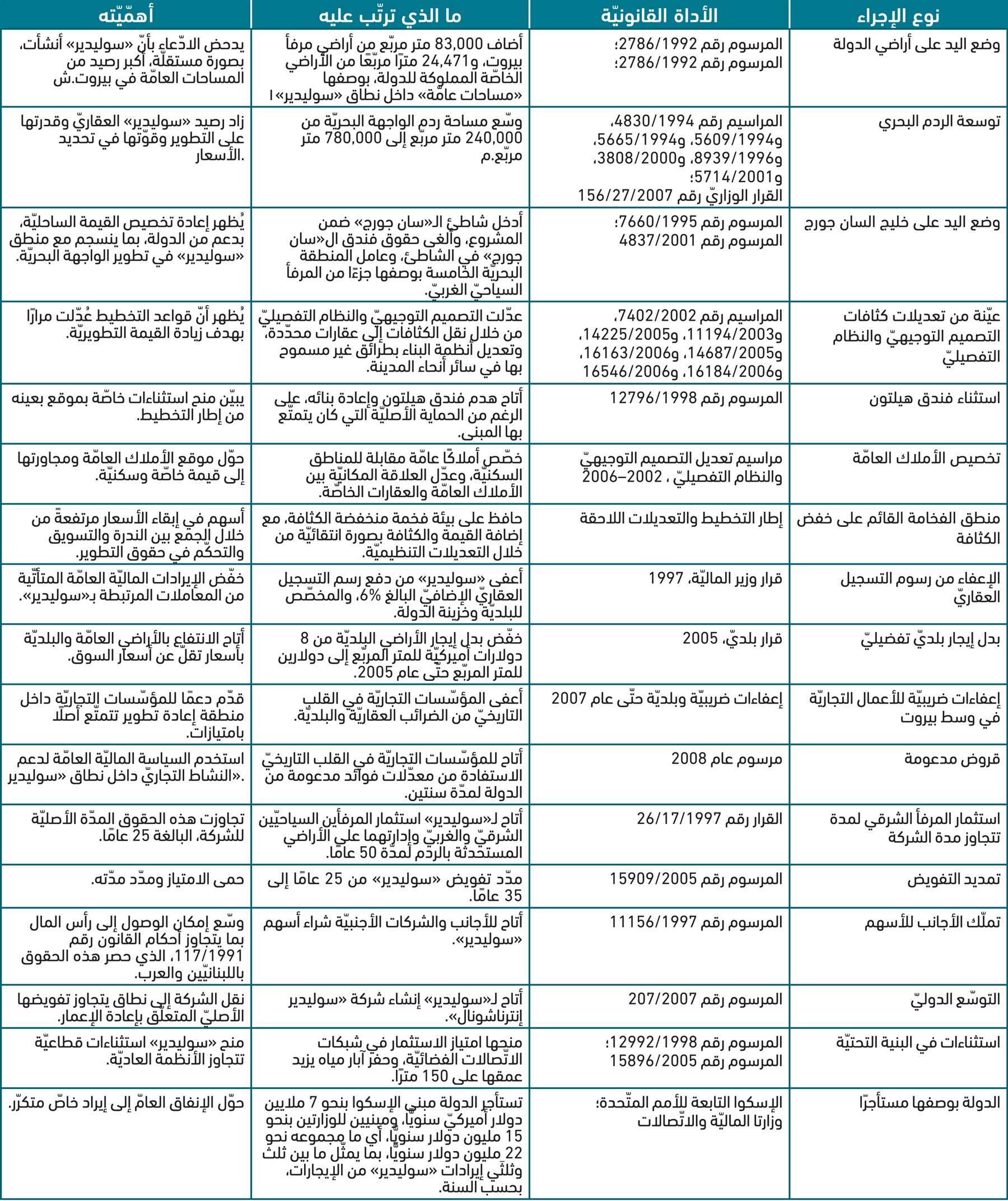 الجدول 1. مختارات من الاستثناءات والتسهيلات وأشكال الدعم. المصادر: أجرت سارة شعيتو البحث في صيغته الأصليّة، ثمّ راجعه أحمد صبرا وأضاف إليه مصادر وتحليلات وشروحًا.